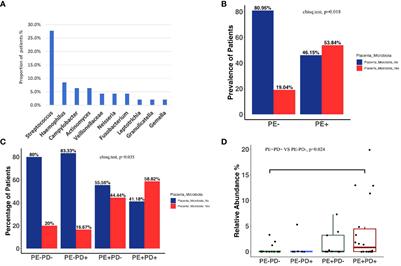 Oral origin of the placenta microbiome in pregnant women with preeclampsia